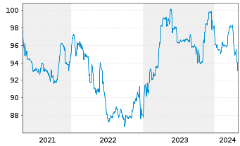 Chart HMT Euro Seasonal LongShort Inh.Anteilsklasse AK R - 5 années