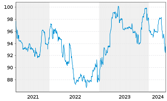 Chart HMT Euro Seasonal LongShort Inh.Anteilsklasse AK R - 5 Jahre
