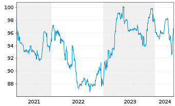 Chart HMT Euro Seasonal LongShort Inh.Anteilsklasse AK R - 5 Years