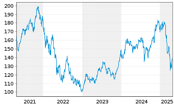 Chart ART Transformer Equities Inhaber-Anteile R - 5 années