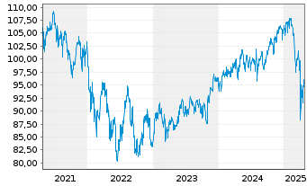 Chart WEALTHGATE Multi Asset Chance Inhaber-Anteile P - 5 Years