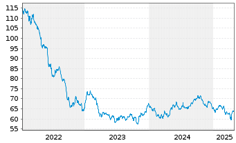 Chart Immobilien Werte Deutschland Inhaber-Anteile A - 5 années