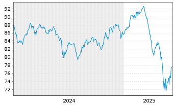 Chart Focus Fund Growth Equities HI - 5 années