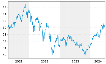 Chart LF - Green Dividend World Inhaber-Anteilsklasse R - 5 Jahre