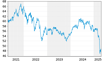 Chart LF - Green Dividend World Inhaber-Anteilsklasse R - 5 Jahre