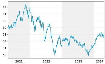 Chart Lloyd Fds-Green Dividend World Inh.Anteilsklasse R - 5 Years