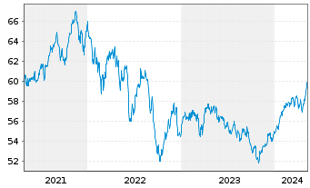 Chart LF - Green Dividend World Inhaber-Anteilsklasse R - 5 Years