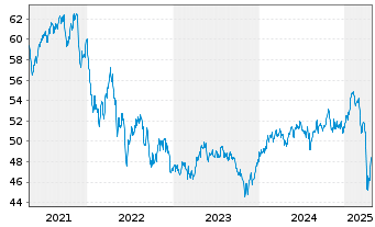 Chart Grönemeyer Gesundh.fds.Nachh. Inhaber-Anteile P(a) - 5 Jahre