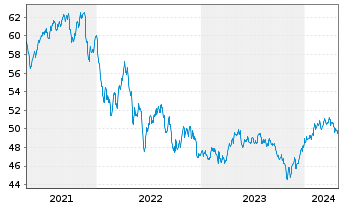 Chart Grönemeyer Gesundh.fds.Nachh. Inhaber-Anteile P(a) - 5 Years