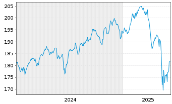 Chart terrAssisi Aktien I AMI - 5 Jahre