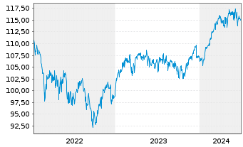 Chart HMT Euro Aktien VolControl Inhaber-Anteile - 5 Years
