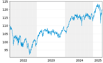 Chart HMT Euro Aktien VolControl Inhaber-Anteile - 5 années