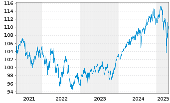 Chart WEALTHGATE Multi Asset Inhaber-Anteile P - 5 années