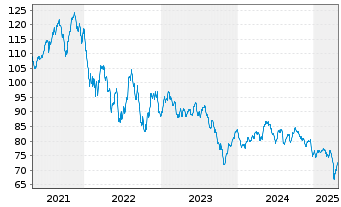 Chart HMT Aktien Bessere Welt Inhaber-Anteile R - 5 années