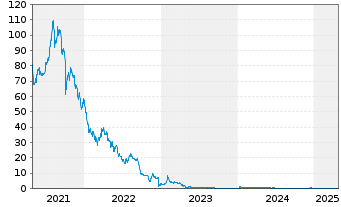 Chart CCS Abwicklungs AG - 5 années