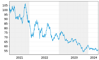Chart GG Wasserstoff Inhaber-Anteile Class R - 5 Years