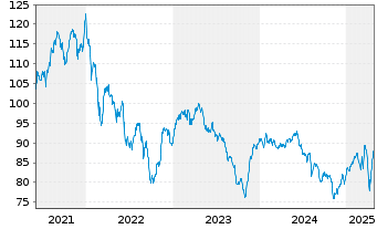 Chart Tigris Small&Micro Cap Grow.FD Inh.Anteilsklasse R - 5 Jahre