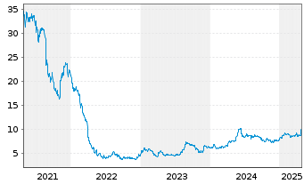 Chart The Platform Group AG - 5 années