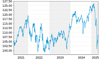 Chart Castell Global Industries Sel. Inhaber-Anteile - 5 Jahre