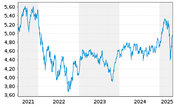 Chart iShares TecDAX UCITS ETF DE Inhaber-Anteile EUR - 5 années