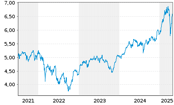 Chart iShares Core DAX UCITS ETF DE - 5 Years