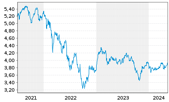 Chart iShares MDAX UCITS ETF DE Inhaber-Anteile EUR - 5 années