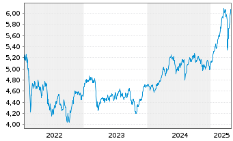 Chart iSh.EO ST.Sel.Div.30 U.ETF DE - 5 années