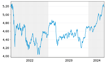 Chart iSh.EO ST.Sel.Div.30 U.ETF DE - 5 Years