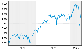 Chart iSh.STOXX Europe 600 U.ETF DE - 5 Years