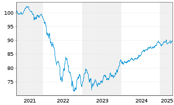 Chart Vonovia Finance B.V. EO-Med.Term Nts 2019(29/29) - 5 Jahre