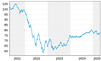 Chart Vonovia Finance B.V. EO-Med.Term Nts 2019(29/34) - 5 Years