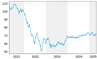 Chart Vonovia Finance B.V. EO-Med.Term Nts 2019(19/39) - 5 Jahre