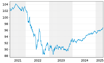 Chart Mercedes-Benz Int.Fin. Medium-Term Notes 2019(27) - 5 Years