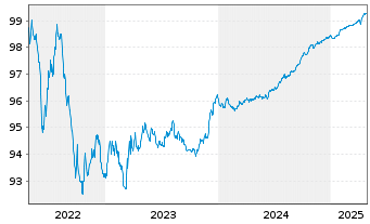 Chart Allianz Finance II B.V. EO-Med.Term Nts. 19(25/26) - 5 Jahre