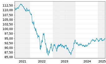 Chart Allianz Finance II B.V. EO-Med.Term Nts. 19(29/30) - 5 Jahre