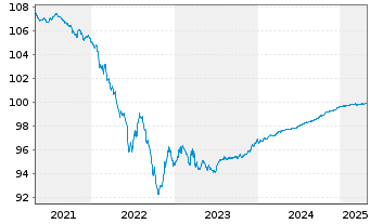 Chart Vonovia Finance B.V. EO-Med.Term Nts 2019(25/25) - 5 Years