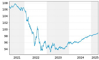 Chart Mercedes-Benz Int.Fin. Medium-Term Notes 2019(26) - 5 Years