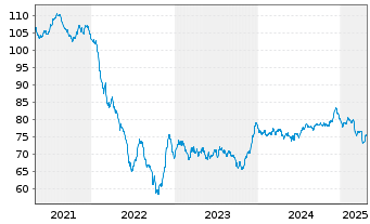 Chart JAB Holdings B.V. EO-Notes 2019(39) - 5 années