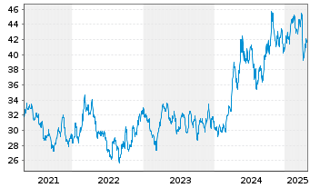 Chart XTrackers ETC PLC Silber - 5 Years