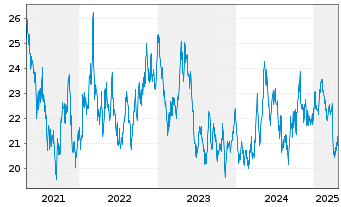 Chart XTrackers ETC PLC Platin - 5 Jahre