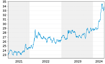 Chart XTrackers ETC PLC Gold - 5 Years