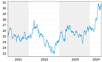 Chart XTrackers ETC PLC Gold - 5 années