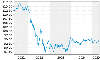 Chart Mercedes-Benz Group AG Medium Term Notes v.19(31) - 5 années