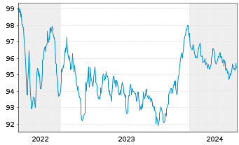 Chart Investitionsbank Schleswig-Hol IHS v.22(30) - 5 années