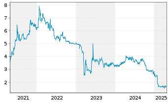 Chart SpielVGG Unterhaching KGaA - 5 Years