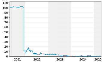 Chart Deutsche Lichtmiete AG Anleihe v. 2019(2025) - 5 Jahre