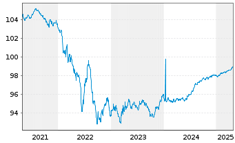 Chart Deutsche Telekom AG MTN v.2019(2026) - 5 Years