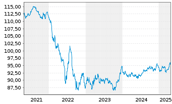 Chart Deutsche Telekom AG MTN v.2019(2031) - 5 Years