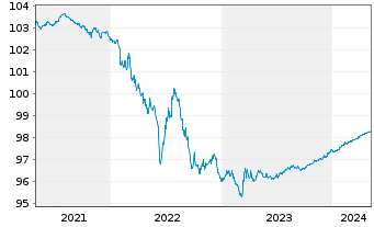 Chart SAP SE Inh.-Schuldv.v.2018(2024/2024) - 5 Years