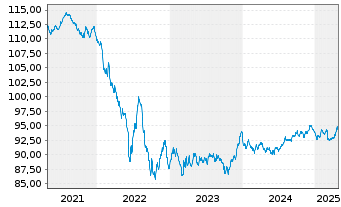 Chart SAP SE Inh.-Schuldv.v.2018(2030/2031) - 5 Years